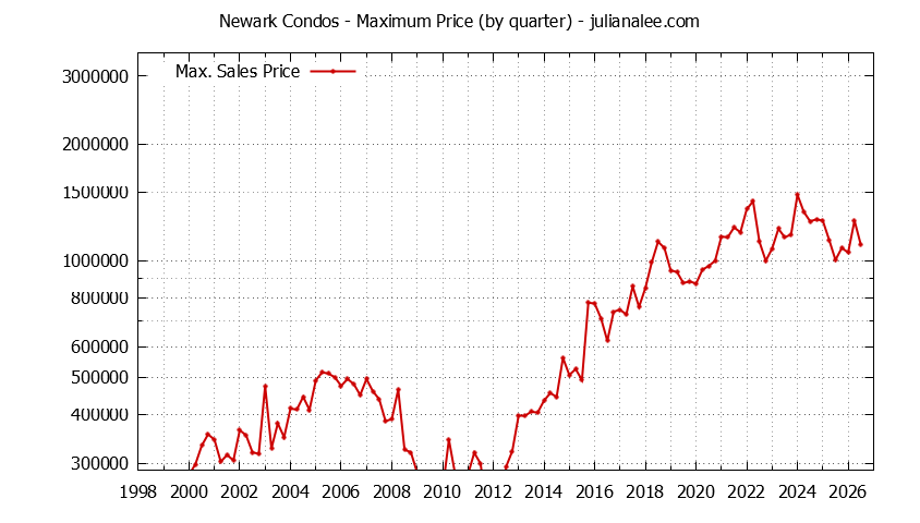 Graph of the Quarterly Maximum Price of Newark Condos - Newark Real Estate Trends