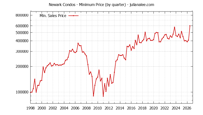 Graph of the Quarterly Minimum Price of Newark Condos - Newark Real Estate Trends