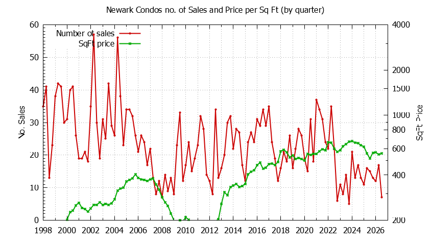 Graph of the Quarterly Number of Newark Condos Sold - Newark Real Estate Trends