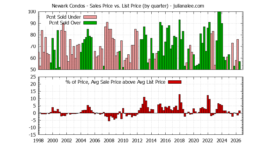 Graph of the Quarterly Average Sales Price vs. List Price for Newark Condos - Newark Real Estate Trends