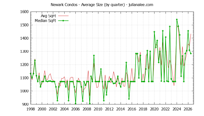 Graph of the Quarterly Average Size of Newark Condos Sold - Newark Real Estate Trends