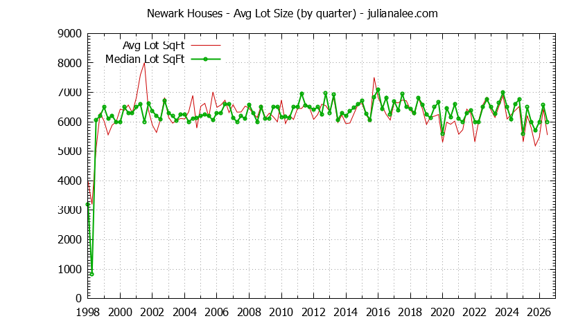 Graph of the average lot size of a house sold in Newark