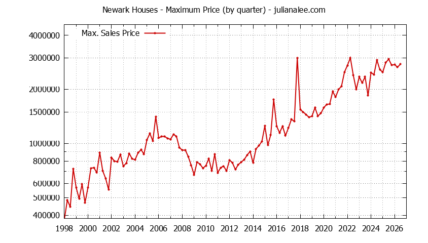 Graph of the Quarterly Maximum Price of Newark Houses - Newark Real Estate Trends