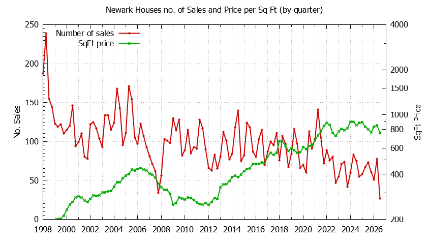 Graph of the Quarterly Number of Newark Houses Sold - Newark Real Estate Trends