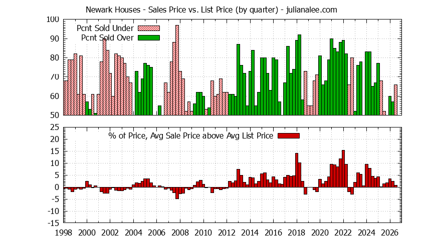 Graph of list price vs. sales price for Newark homes