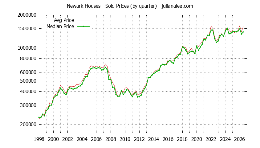 Graph of average price of a Newark House