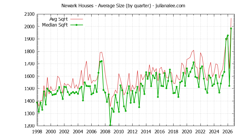 Graph of the average size of a house sold in Newark