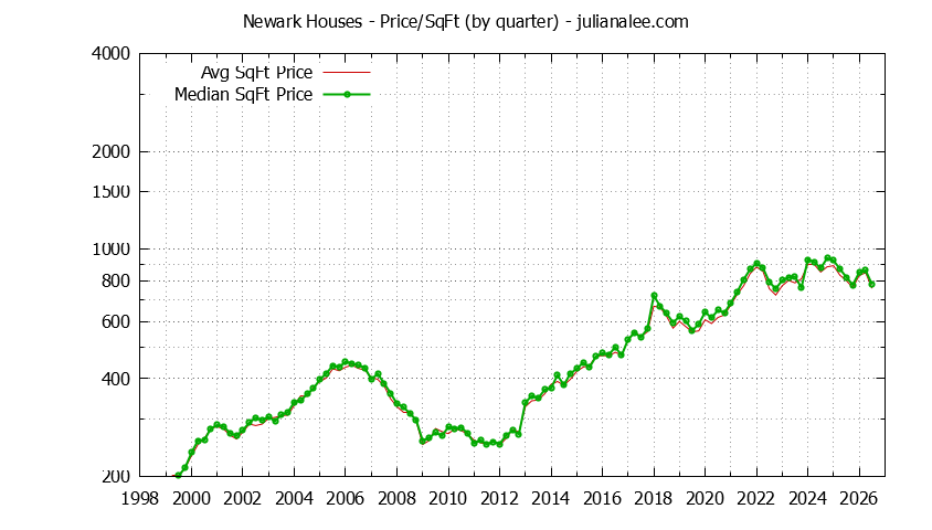Graph of the average price per sq. ft. for a Newark house
