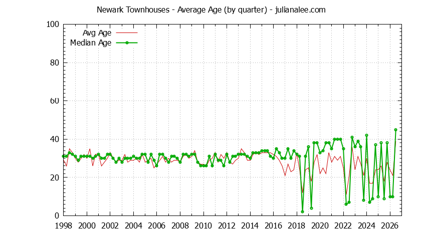Quarterly Average Age of Newark Townhouses Sold Graph of the Quarterly Average Age of Newark Townhouses Sold - Newark Real Estate Trends