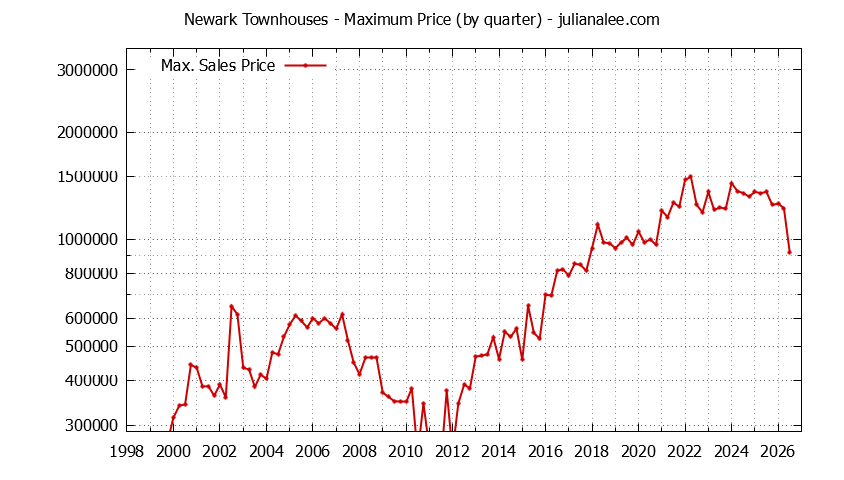 Graph of the Quarterly Maximum Price of Newark Townhouses - Newark Real Estate Trends