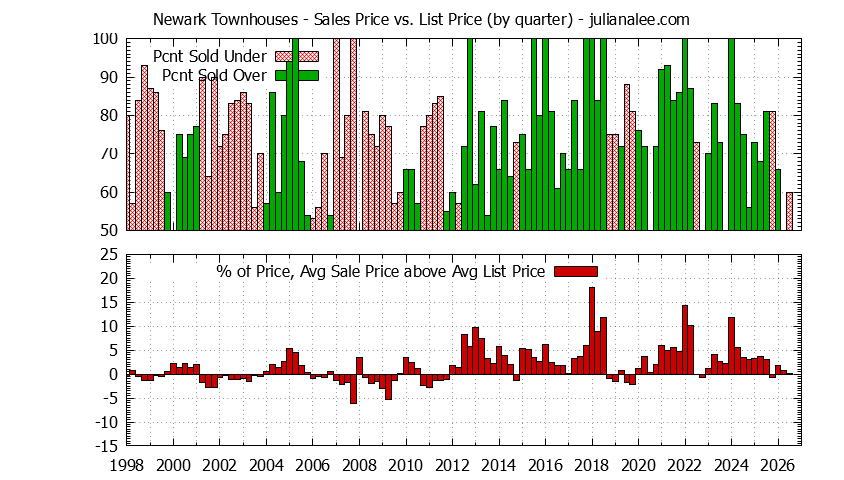 Graph of the Quarterly Average Sales Price vs. List Price for Newark Townhouses - Newark Real Estate Trends
