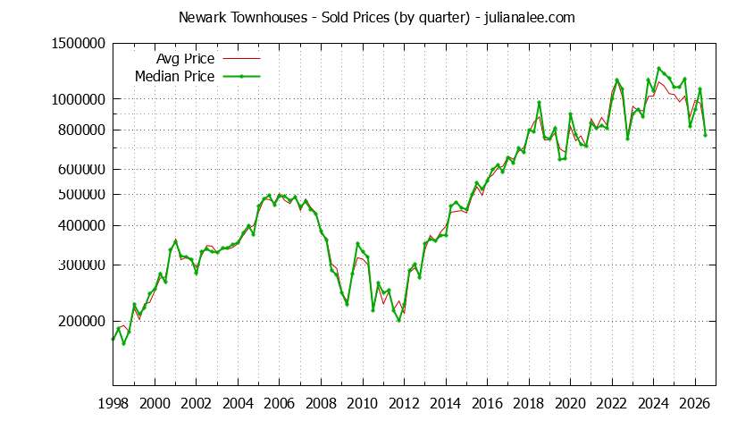 Graph of the Quarterly Median and Average Newark Home Prices for Townhouses - Newark Real Estate Trends