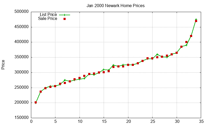 Newark Homes Just Sold 2000-01 Newark Homes Just Sold 2000-01