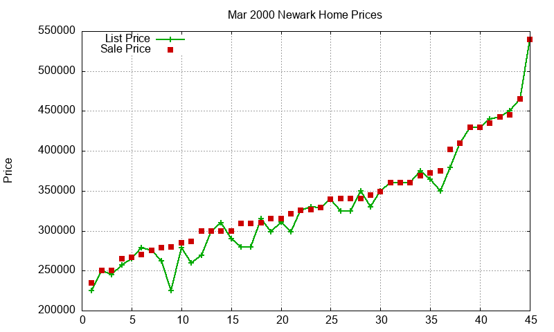 Newark Homes Just Sold 2000-03 Newark Homes Just Sold 2000-03
