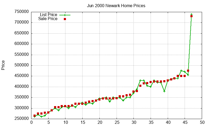 Newark Homes Just Sold 2000-06 Newark Homes Just Sold 2000-06