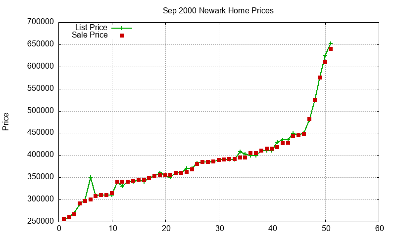 Newark Homes Just Sold 2000-09 Newark Homes Just Sold 2000-09