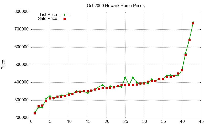 Newark Homes Just Sold 2000-10 Newark Homes Just Sold 2000-10