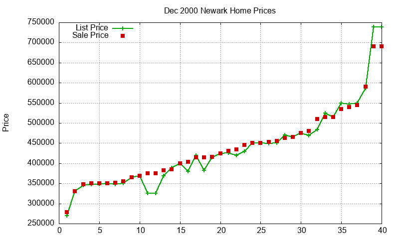 Newark Homes Just Sold 2000-12 Newark Homes Just Sold 2000-12