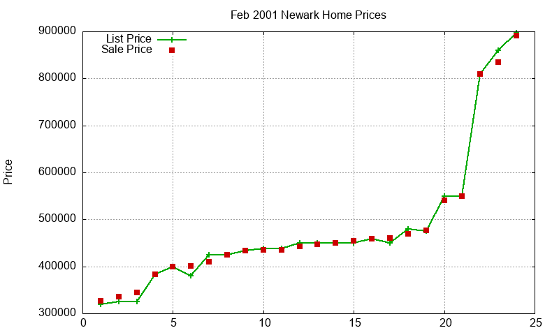 Newark Homes Just Sold 2001-02 Newark Homes Just Sold 2001-02