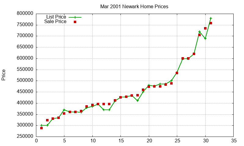 Newark Homes Just Sold 2001-03 Newark Homes Just Sold 2001-03
