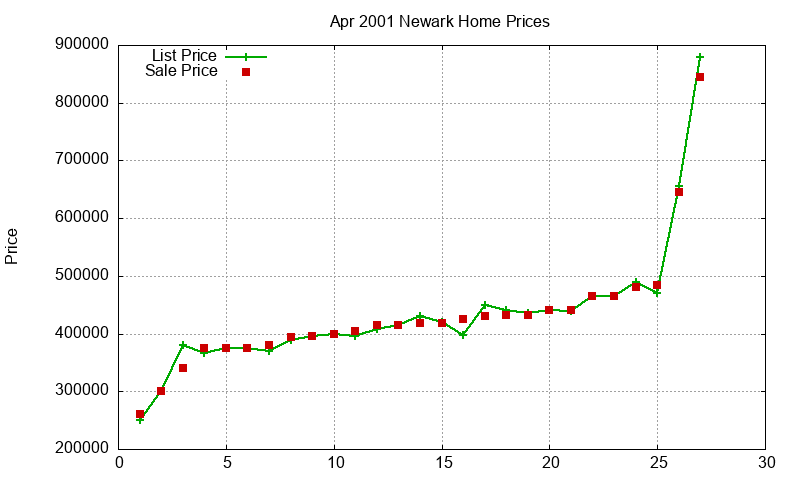 Newark Homes Just Sold 2001-04 Newark Homes Just Sold 2001-04