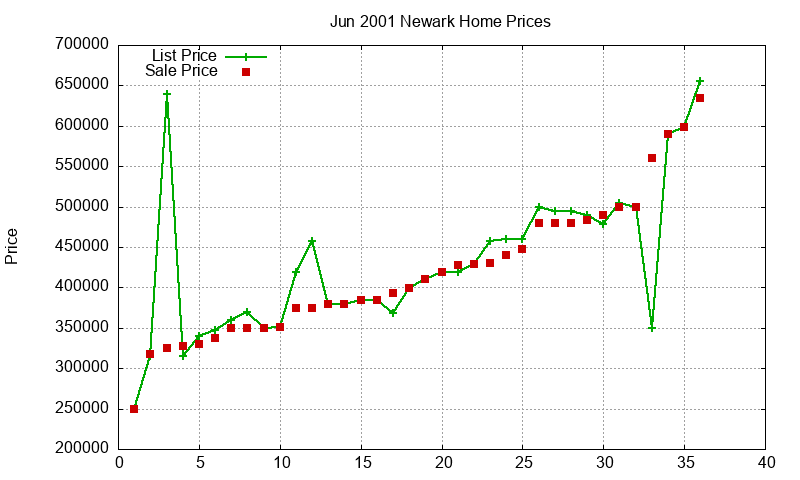 Newark Homes Just Sold 2001-06 Newark Homes Just Sold 2001-06