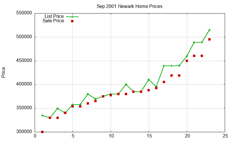 Newark Homes Just Sold 2001-09