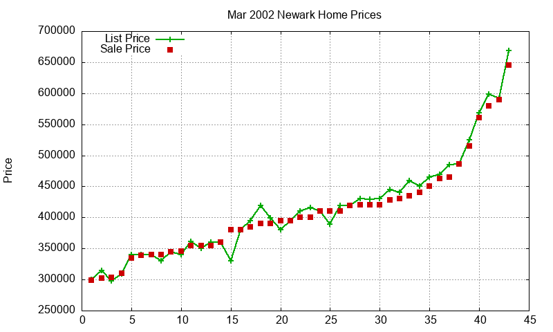 Newark Homes Just Sold 2002-03 Newark Homes Just Sold 2002-03