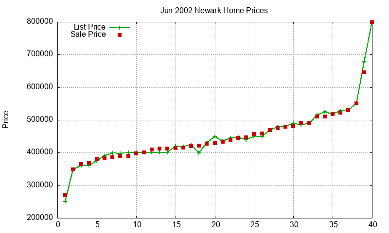 Newark Homes Just Sold 2002-06 Newark Homes Just Sold 2002-06