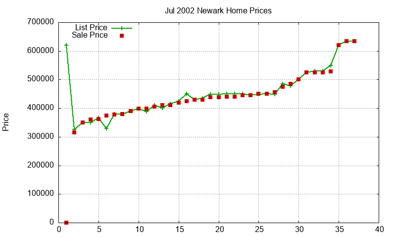 Newark Homes Just Sold 2002-07 Newark Homes Just Sold 2002-07