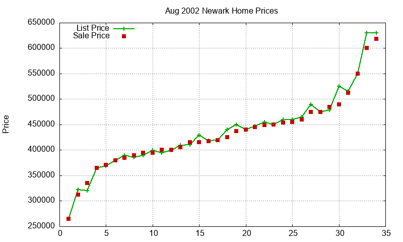 Newark Homes Just Sold 2002-08 Newark Homes Just Sold 2002-08