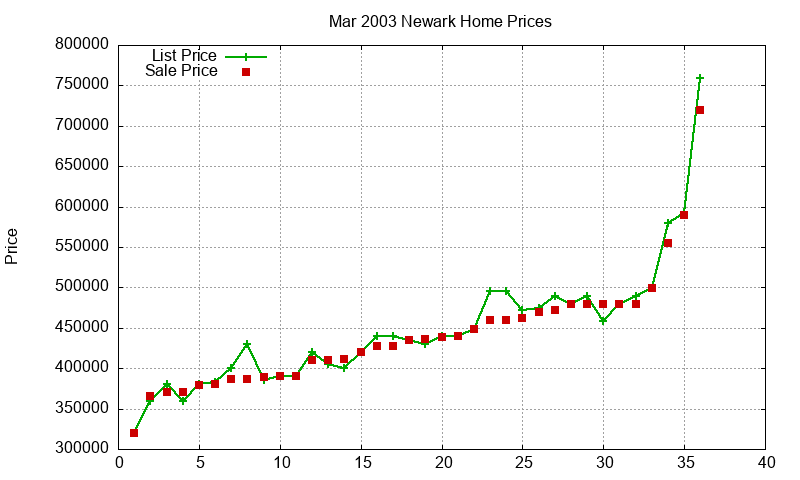 Newark Homes Just Sold 2003-03 Newark Homes Just Sold 2003-03