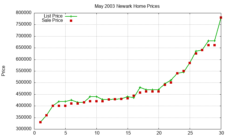 Newark Homes Just Sold 2003-05 Newark Homes Just Sold 2003-05