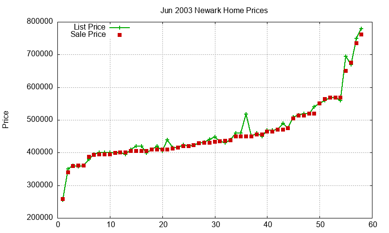 Newark Homes Just Sold 2003-06 Newark Homes Just Sold 2003-06