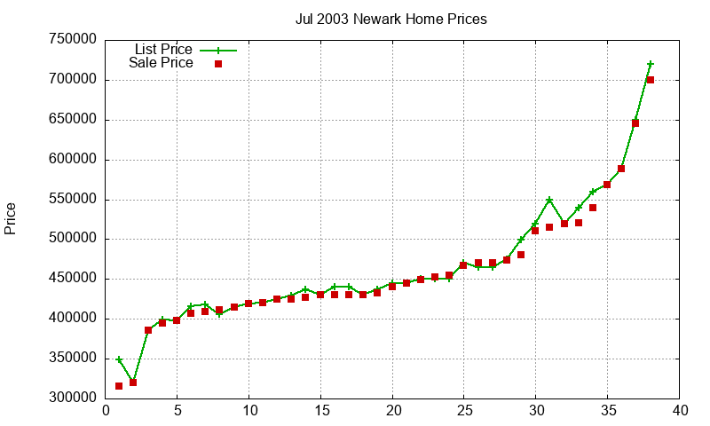 Newark Homes Just Sold 2003-07 Newark Homes Just Sold 2003-07