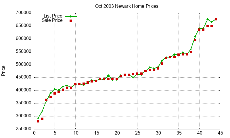 Newark Homes Just Sold 2003-10 Newark Homes Just Sold 2003-10