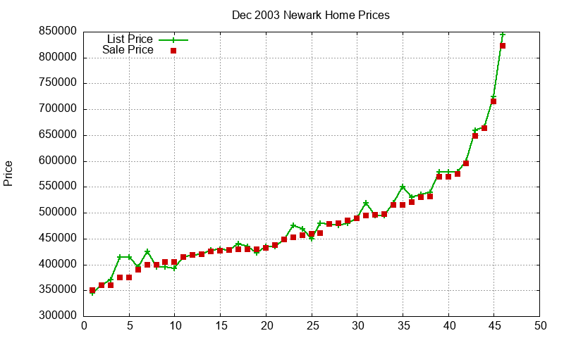 Newark Homes Just Sold 2003-12 Newark Homes Just Sold 2003-12