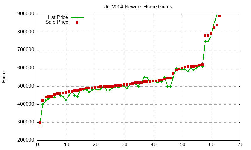Newark Homes Just Sold 2004-07 Newark Homes Just Sold 2004-07