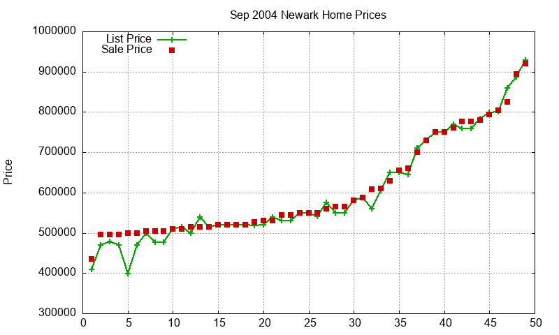 Newark Homes Just Sold 2004-09 Newark Homes Just Sold 2004-09
