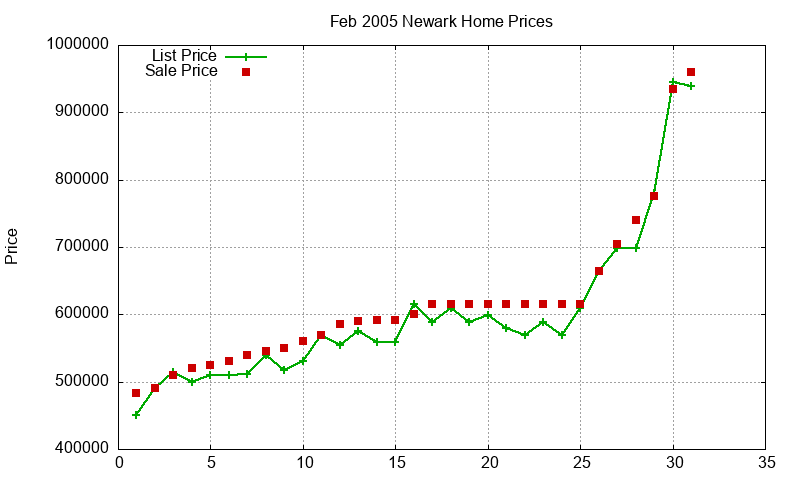 Newark Homes Just Sold 2005-02