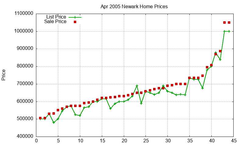 Newark Homes Just Sold 2005-04 Newark Homes Just Sold 2005-04