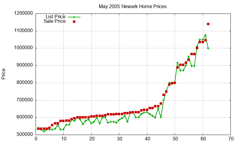 Newark Homes Just Sold 2005-05 Newark Homes Just Sold 2005-05