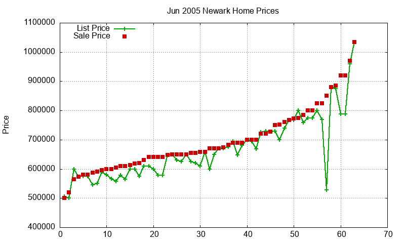 Newark Homes Just Sold 2005-06 Newark Homes Just Sold 2005-06