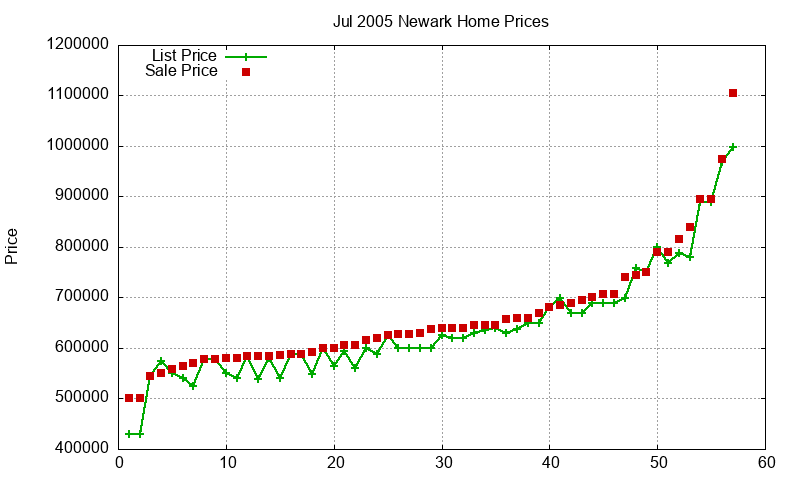 Newark Homes Just Sold 2005-07 Newark Homes Just Sold 2005-07