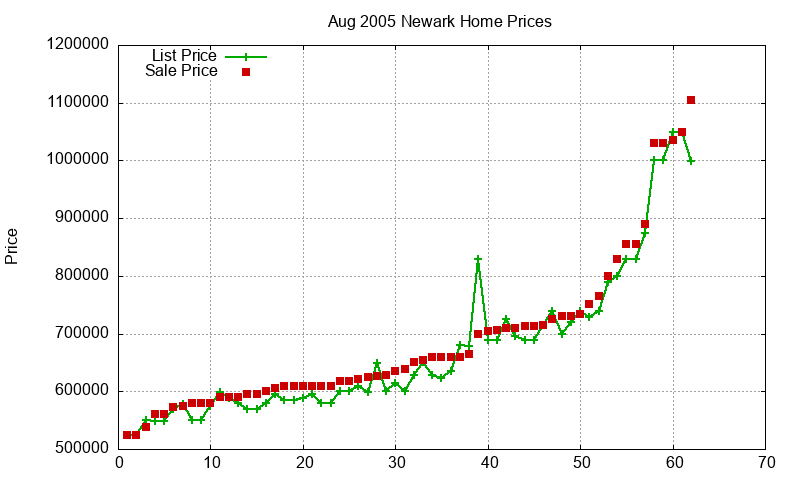 Newark Homes Just Sold 2005-08 Newark Homes Just Sold 2005-08