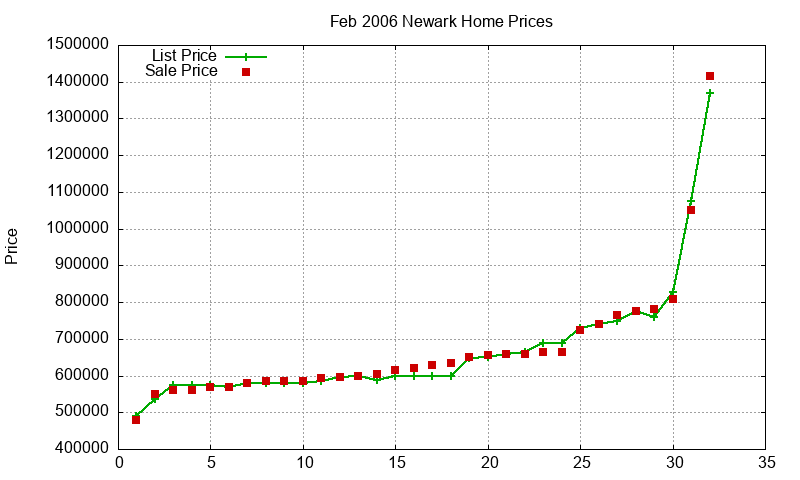 Newark Homes Just Sold 2006-02