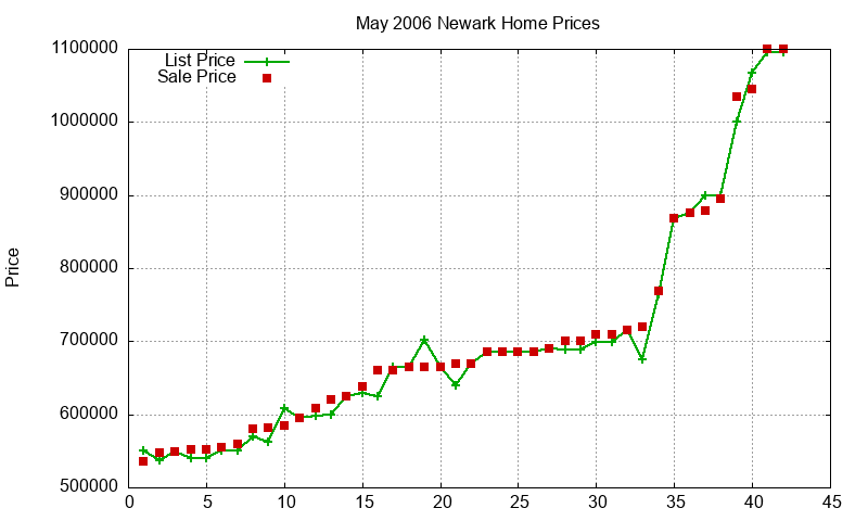 Newark Homes Just Sold 2006-05