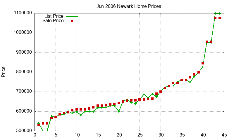 Newark Homes Just Sold 2006-06 Newark Homes Just Sold 2006-06