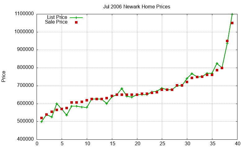 Newark Homes Just Sold 2006-07 Newark Homes Just Sold 2006-07