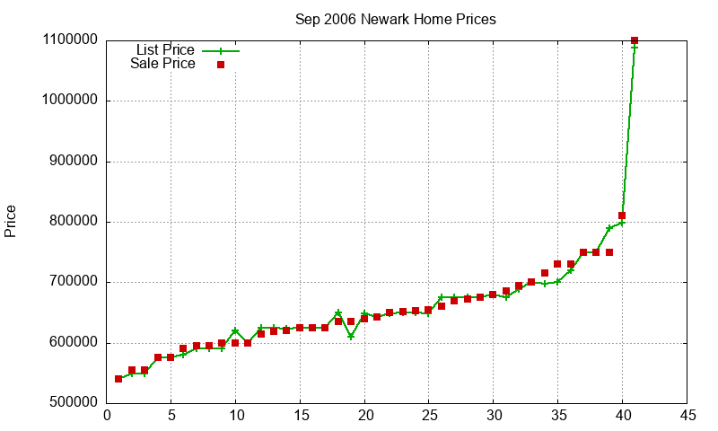 Newark Homes Just Sold 2006-09 Newark Homes Just Sold 2006-09